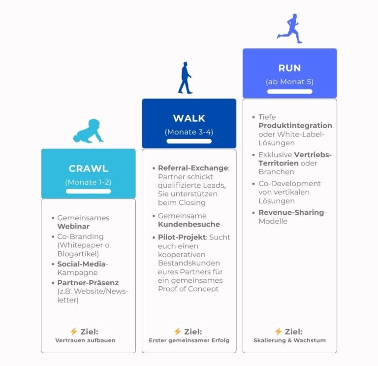 Crawl-Walk-Run-Methodik für Channel-Partner rekrutieren: Drei-Phasen-Modell von Co-Marketing über erste Verkaufsaktivitäten bis zur strategischen Partnerschaft