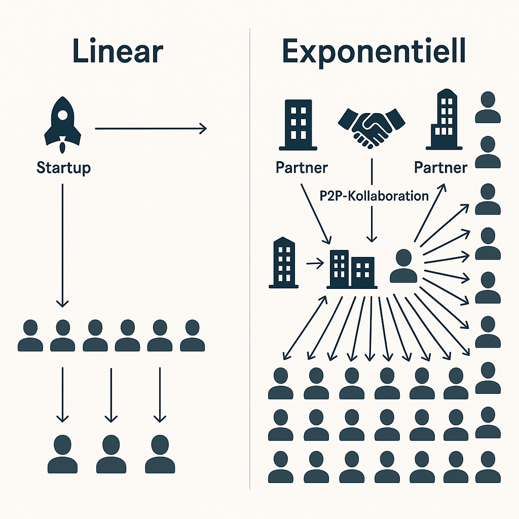 SaaS-Wachstum. Infografik vergleicht linearen Direktvertrieb mit dem exponentiellen Wachstum durch eine Channel-Strategie mit Vertriebspartnern