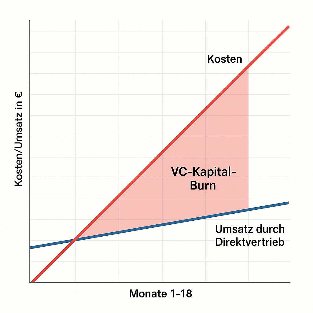 Grafik zeigt, wie bei linearer SaaS-Skalierung die Kosten schneller steigen als der Umsatz und Kapital verbrannt wird