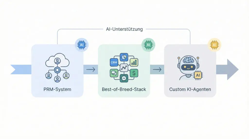 Schematische Darstellung der drei Wege für KI im B2B-Partner-Management: PRM-System, Best-of-Breed-Stack und Custom KI-Agenten entlang einer Reifegrad-Journey