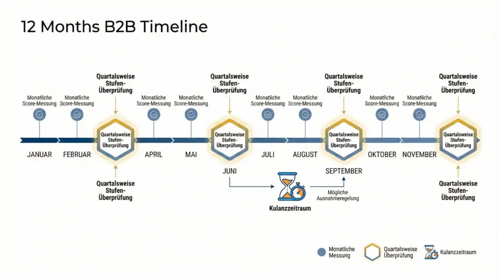 Partner Tiering Governance mit monatlicher Score-Messung und quartalsweisen Reviews